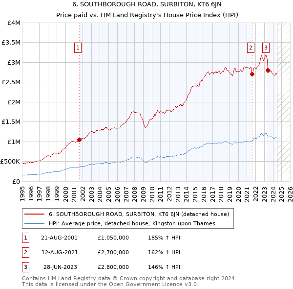 6, SOUTHBOROUGH ROAD, SURBITON, KT6 6JN: Price paid vs HM Land Registry's House Price Index