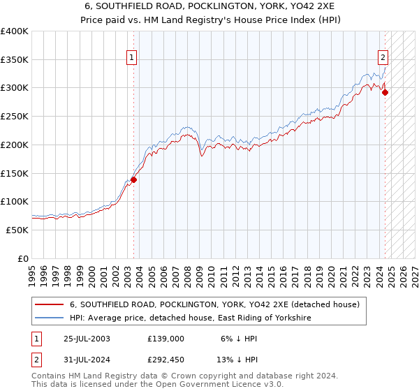 6, SOUTHFIELD ROAD, POCKLINGTON, YORK, YO42 2XE: Price paid vs HM Land Registry's House Price Index