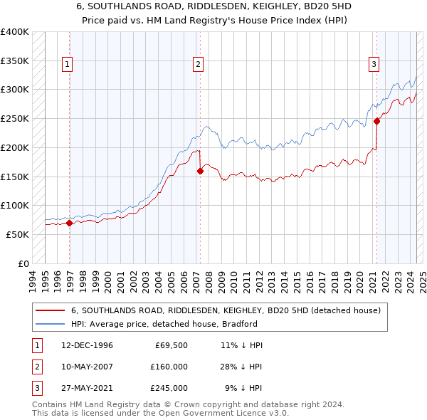 6, SOUTHLANDS ROAD, RIDDLESDEN, KEIGHLEY, BD20 5HD: Price paid vs HM Land Registry's House Price Index