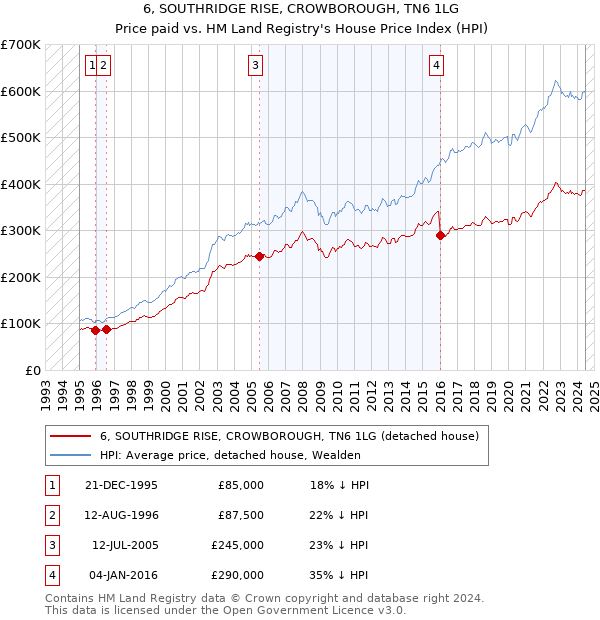 6, SOUTHRIDGE RISE, CROWBOROUGH, TN6 1LG: Price paid vs HM Land Registry's House Price Index