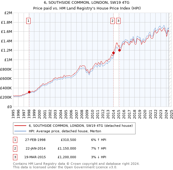 6, SOUTHSIDE COMMON, LONDON, SW19 4TG: Price paid vs HM Land Registry's House Price Index