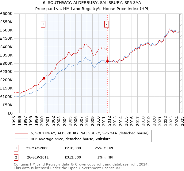 6, SOUTHWAY, ALDERBURY, SALISBURY, SP5 3AA: Price paid vs HM Land Registry's House Price Index