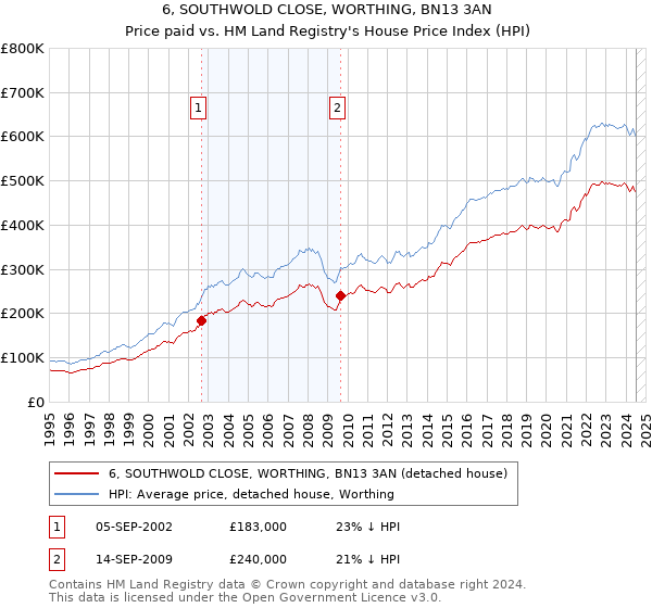 6, SOUTHWOLD CLOSE, WORTHING, BN13 3AN: Price paid vs HM Land Registry's House Price Index