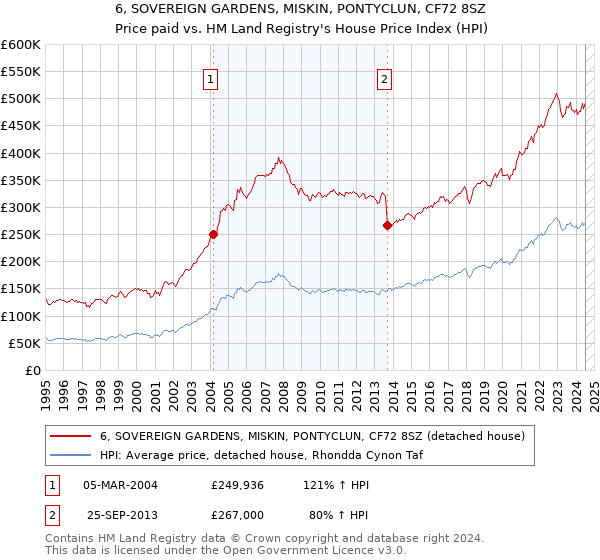 6, SOVEREIGN GARDENS, MISKIN, PONTYCLUN, CF72 8SZ: Price paid vs HM Land Registry's House Price Index