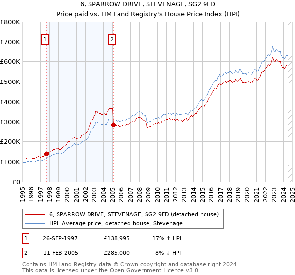 6, SPARROW DRIVE, STEVENAGE, SG2 9FD: Price paid vs HM Land Registry's House Price Index