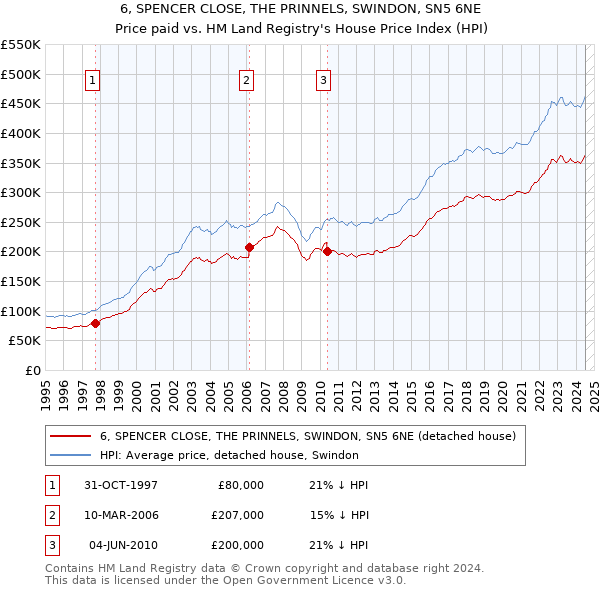 6, SPENCER CLOSE, THE PRINNELS, SWINDON, SN5 6NE: Price paid vs HM Land Registry's House Price Index