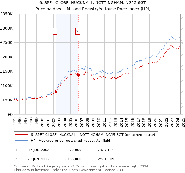 6, SPEY CLOSE, HUCKNALL, NOTTINGHAM, NG15 6GT: Price paid vs HM Land Registry's House Price Index