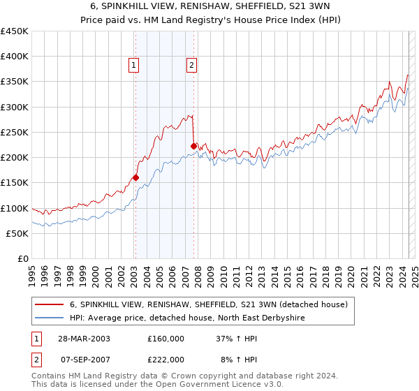 6, SPINKHILL VIEW, RENISHAW, SHEFFIELD, S21 3WN: Price paid vs HM Land Registry's House Price Index