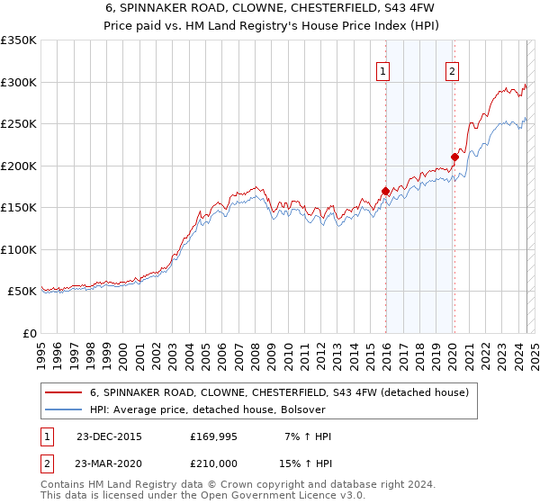 6, SPINNAKER ROAD, CLOWNE, CHESTERFIELD, S43 4FW: Price paid vs HM Land Registry's House Price Index