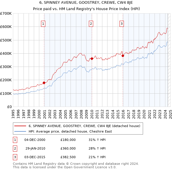 6, SPINNEY AVENUE, GOOSTREY, CREWE, CW4 8JE: Price paid vs HM Land Registry's House Price Index