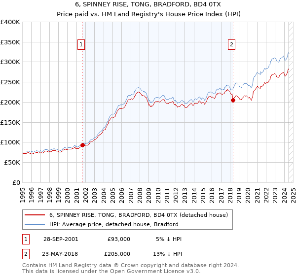 6, SPINNEY RISE, TONG, BRADFORD, BD4 0TX: Price paid vs HM Land Registry's House Price Index