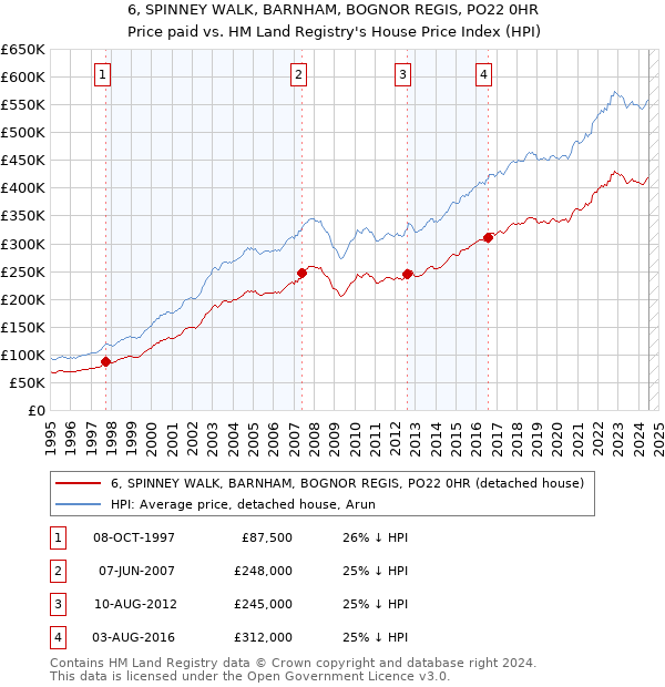 6, SPINNEY WALK, BARNHAM, BOGNOR REGIS, PO22 0HR: Price paid vs HM Land Registry's House Price Index