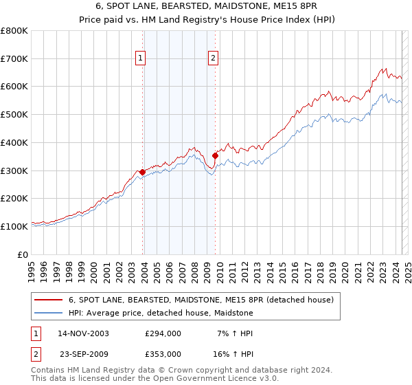 6, SPOT LANE, BEARSTED, MAIDSTONE, ME15 8PR: Price paid vs HM Land Registry's House Price Index