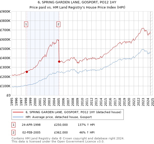 6, SPRING GARDEN LANE, GOSPORT, PO12 1HY: Price paid vs HM Land Registry's House Price Index