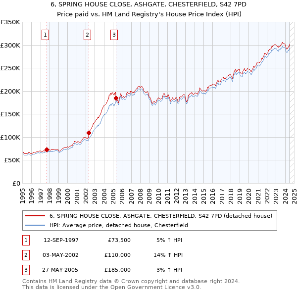 6, SPRING HOUSE CLOSE, ASHGATE, CHESTERFIELD, S42 7PD: Price paid vs HM Land Registry's House Price Index