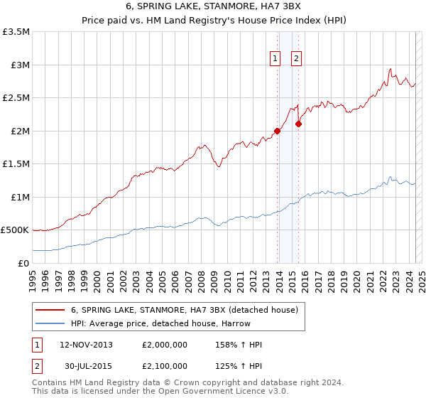 6, SPRING LAKE, STANMORE, HA7 3BX: Price paid vs HM Land Registry's House Price Index