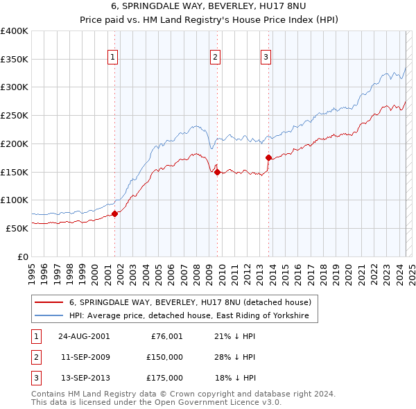 6, SPRINGDALE WAY, BEVERLEY, HU17 8NU: Price paid vs HM Land Registry's House Price Index