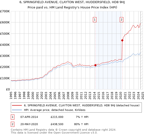 6, SPRINGFIELD AVENUE, CLAYTON WEST, HUDDERSFIELD, HD8 9HJ: Price paid vs HM Land Registry's House Price Index