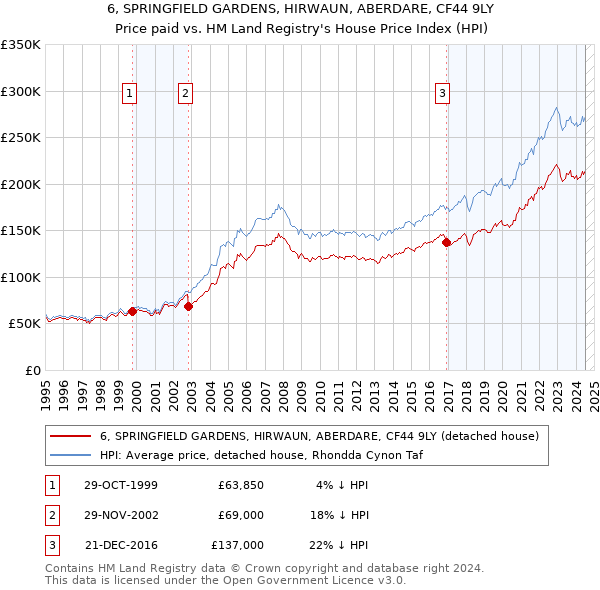 6, SPRINGFIELD GARDENS, HIRWAUN, ABERDARE, CF44 9LY: Price paid vs HM Land Registry's House Price Index