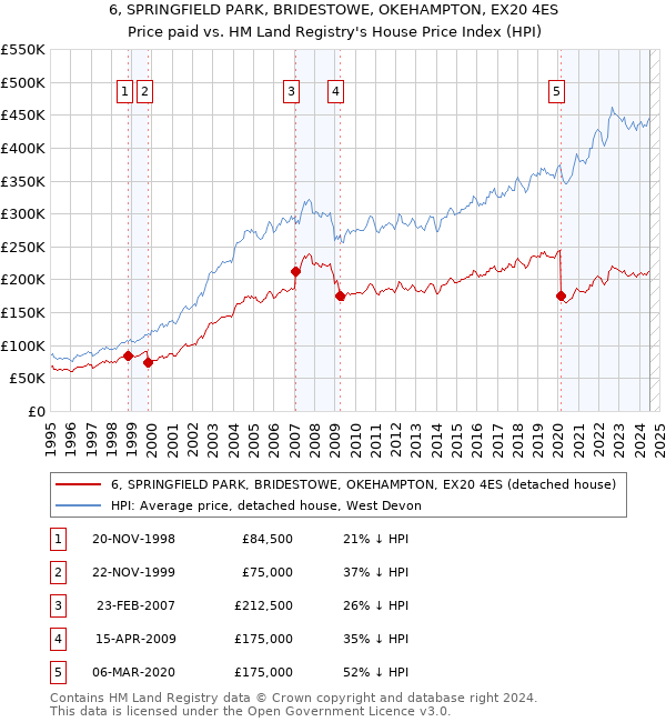 6, SPRINGFIELD PARK, BRIDESTOWE, OKEHAMPTON, EX20 4ES: Price paid vs HM Land Registry's House Price Index