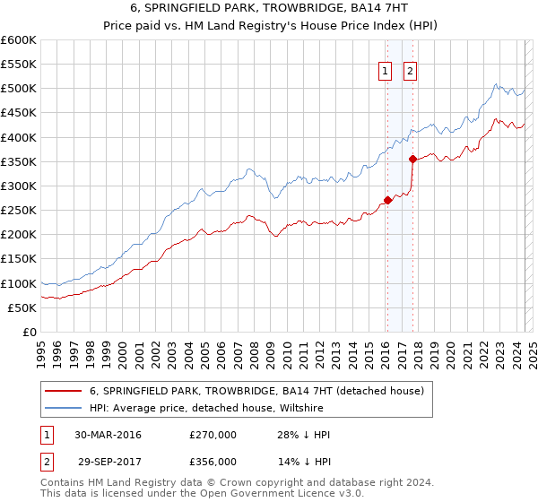 6, SPRINGFIELD PARK, TROWBRIDGE, BA14 7HT: Price paid vs HM Land Registry's House Price Index