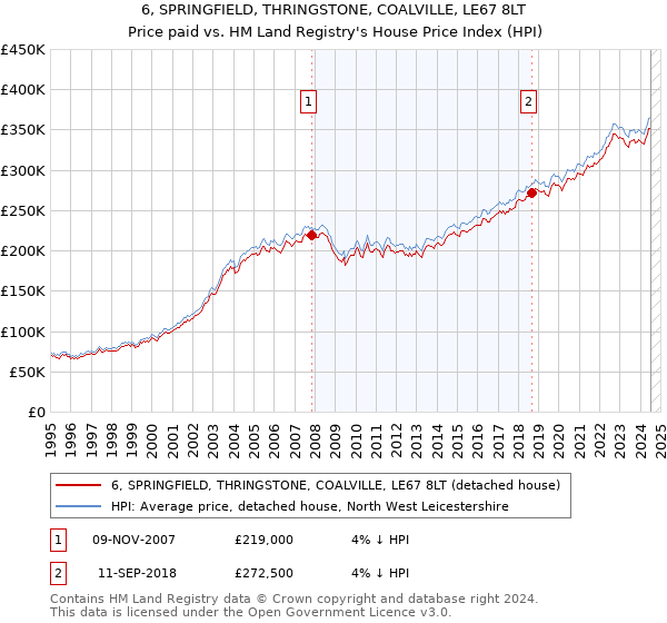 6, SPRINGFIELD, THRINGSTONE, COALVILLE, LE67 8LT: Price paid vs HM Land Registry's House Price Index