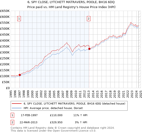 6, SPY CLOSE, LYTCHETT MATRAVERS, POOLE, BH16 6DQ: Price paid vs HM Land Registry's House Price Index