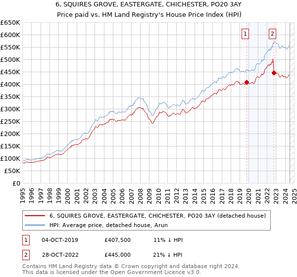 6, SQUIRES GROVE, EASTERGATE, CHICHESTER, PO20 3AY: Price paid vs HM Land Registry's House Price Index