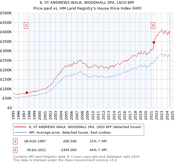 6, ST ANDREWS WALK, WOODHALL SPA, LN10 6PF: Price paid vs HM Land Registry's House Price Index