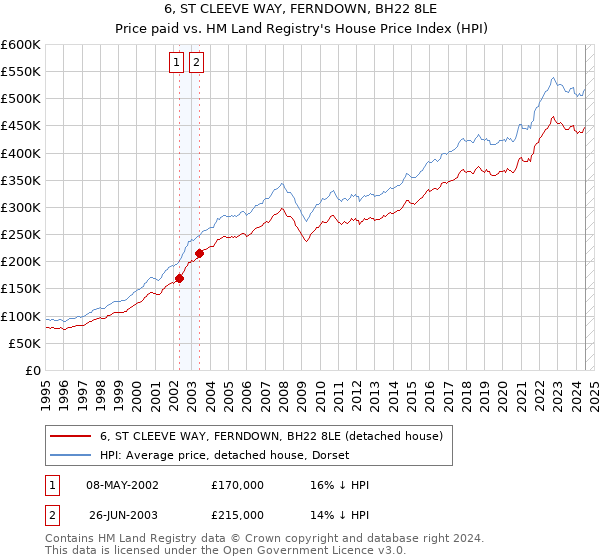 6, ST CLEEVE WAY, FERNDOWN, BH22 8LE: Price paid vs HM Land Registry's House Price Index