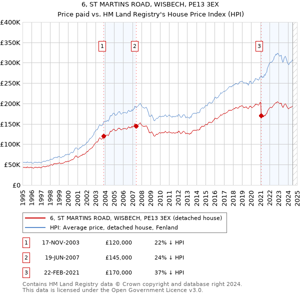 6, ST MARTINS ROAD, WISBECH, PE13 3EX: Price paid vs HM Land Registry's House Price Index