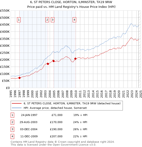 6, ST PETERS CLOSE, HORTON, ILMINSTER, TA19 9RW: Price paid vs HM Land Registry's House Price Index