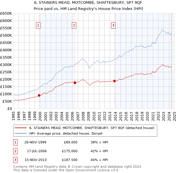 6, STAINERS MEAD, MOTCOMBE, SHAFTESBURY, SP7 9QF: Price paid vs HM Land Registry's House Price Index