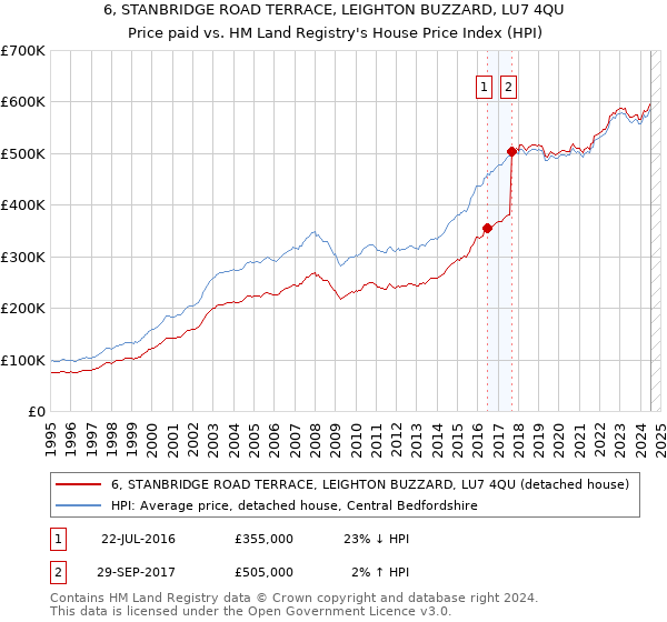 6, STANBRIDGE ROAD TERRACE, LEIGHTON BUZZARD, LU7 4QU: Price paid vs HM Land Registry's House Price Index