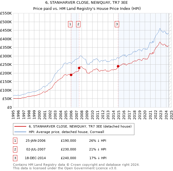 6, STANHARVER CLOSE, NEWQUAY, TR7 3EE: Price paid vs HM Land Registry's House Price Index