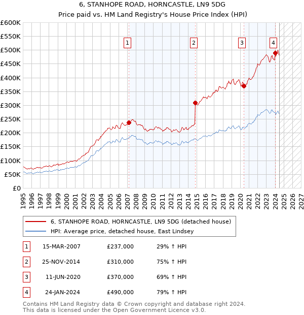 6, STANHOPE ROAD, HORNCASTLE, LN9 5DG: Price paid vs HM Land Registry's House Price Index