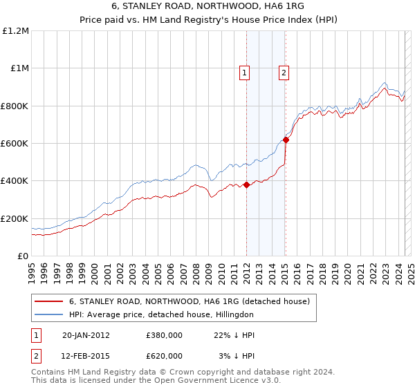 6, STANLEY ROAD, NORTHWOOD, HA6 1RG: Price paid vs HM Land Registry's House Price Index