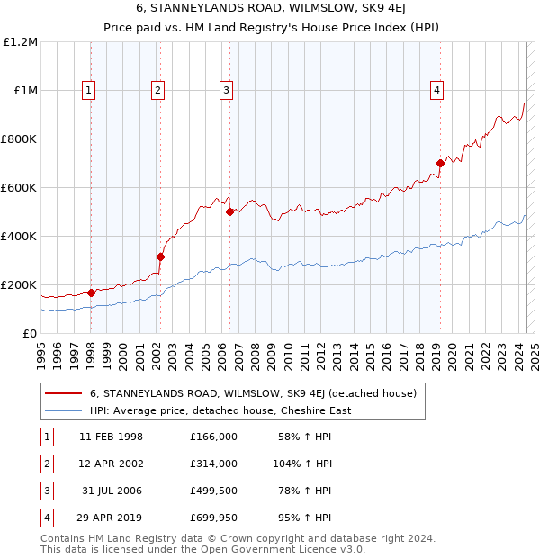 6, STANNEYLANDS ROAD, WILMSLOW, SK9 4EJ: Price paid vs HM Land Registry's House Price Index