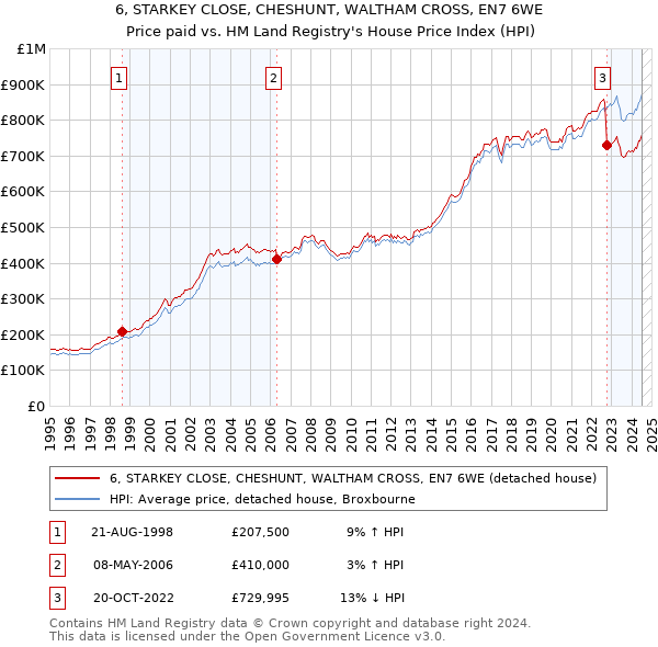 6, STARKEY CLOSE, CHESHUNT, WALTHAM CROSS, EN7 6WE: Price paid vs HM Land Registry's House Price Index