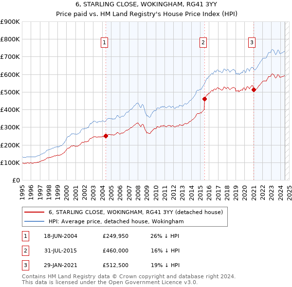 6, STARLING CLOSE, WOKINGHAM, RG41 3YY: Price paid vs HM Land Registry's House Price Index