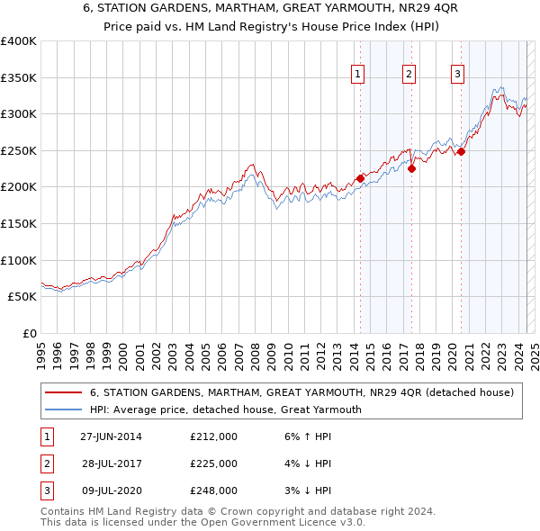 6, STATION GARDENS, MARTHAM, GREAT YARMOUTH, NR29 4QR: Price paid vs HM Land Registry's House Price Index