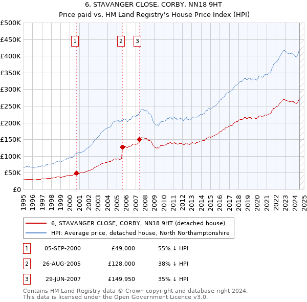 6, STAVANGER CLOSE, CORBY, NN18 9HT: Price paid vs HM Land Registry's House Price Index