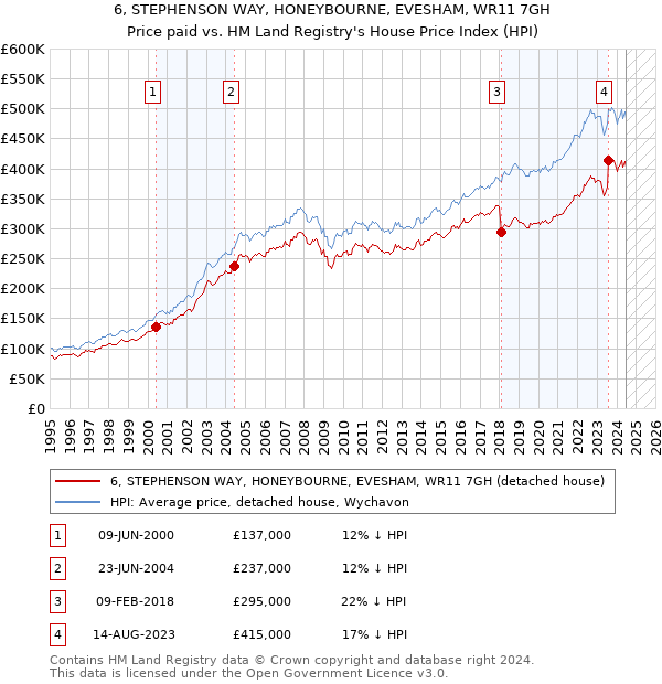 6, STEPHENSON WAY, HONEYBOURNE, EVESHAM, WR11 7GH: Price paid vs HM Land Registry's House Price Index