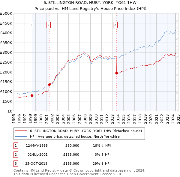 6, STILLINGTON ROAD, HUBY, YORK, YO61 1HW: Price paid vs HM Land Registry's House Price Index