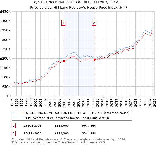 6, STIRLING DRIVE, SUTTON HILL, TELFORD, TF7 4LT: Price paid vs HM Land Registry's House Price Index