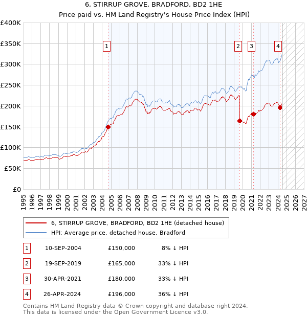 6, STIRRUP GROVE, BRADFORD, BD2 1HE: Price paid vs HM Land Registry's House Price Index