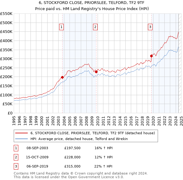 6, STOCKFORD CLOSE, PRIORSLEE, TELFORD, TF2 9TF: Price paid vs HM Land Registry's House Price Index