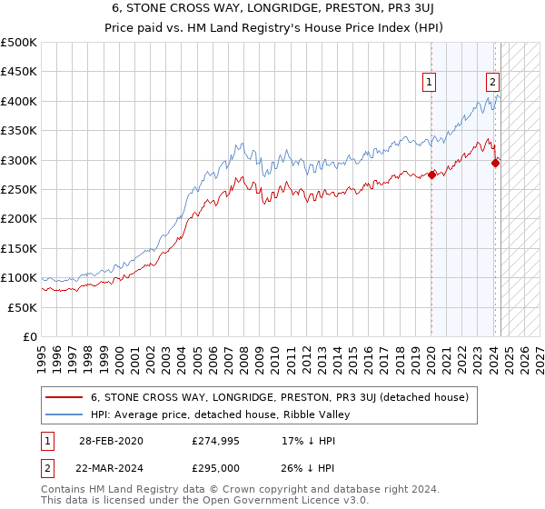 6, STONE CROSS WAY, LONGRIDGE, PRESTON, PR3 3UJ: Price paid vs HM Land Registry's House Price Index