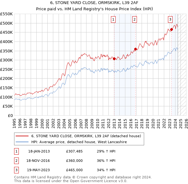 6, STONE YARD CLOSE, ORMSKIRK, L39 2AF: Price paid vs HM Land Registry's House Price Index