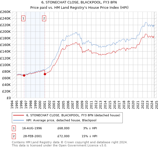 6, STONECHAT CLOSE, BLACKPOOL, FY3 8FN: Price paid vs HM Land Registry's House Price Index